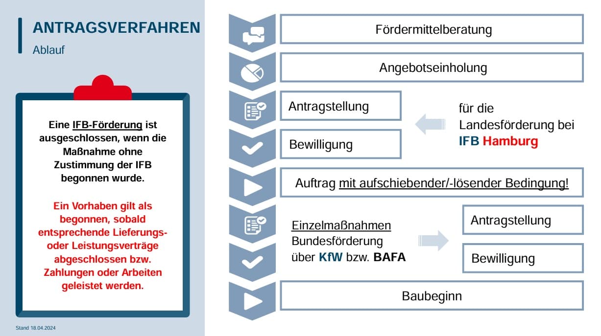 Infografik Antragsverfahren IFB Hamburg – Ablauf von der Fördermittelberatung bis zum Baubeginn (Stand 18.04.2024)