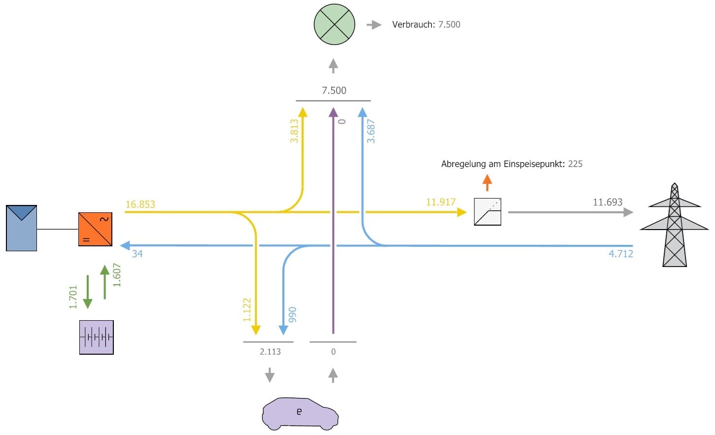 Beispiel Energiefluss-Grafik (PV*SOL): Solarstrom, Speicher, Hauslast, E-Auto und Netz in kWh